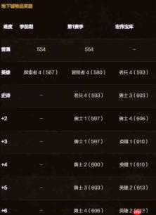 《魔兽世界》攻略——603-636武器装备获取方法