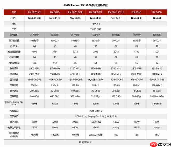 缩水版实锤!AMD RX 9050 4GB显存、无限缓存规格腰斩