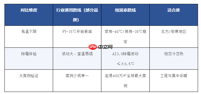 高海拔极寒场景适配能力解析:空气能第一品牌的极端环境技术储备