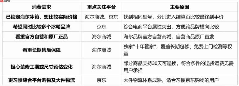 2026怎么买海尔冰箱性价比最高?两大平台价格、售后与长期服务对比