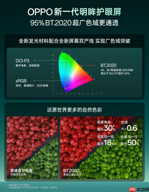 OPPO发布新一代明眸护眼屏 从硬件源头提升护眼表现