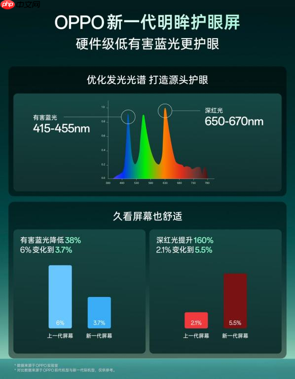 OPPO发布新一代明眸护眼屏 从硬件源头提升护眼表现