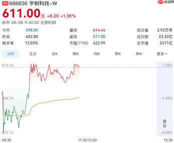 宇树科技登陆科创板仅一周,市值缩水近2000亿