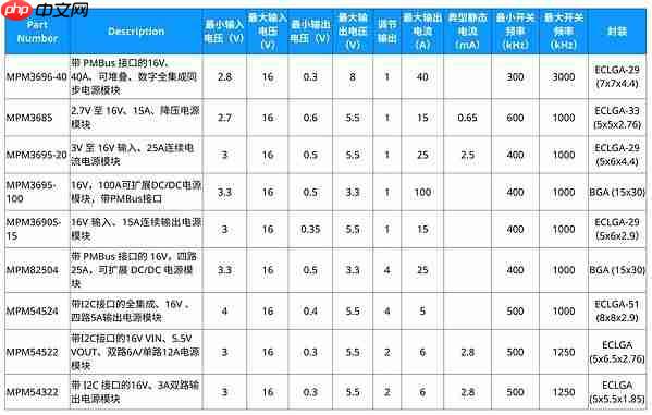 MPS推出高集成电源模块,为AI加速卡提供15A至240A全覆盖供电方案