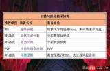 王者万象棋法术装备怎么搭配