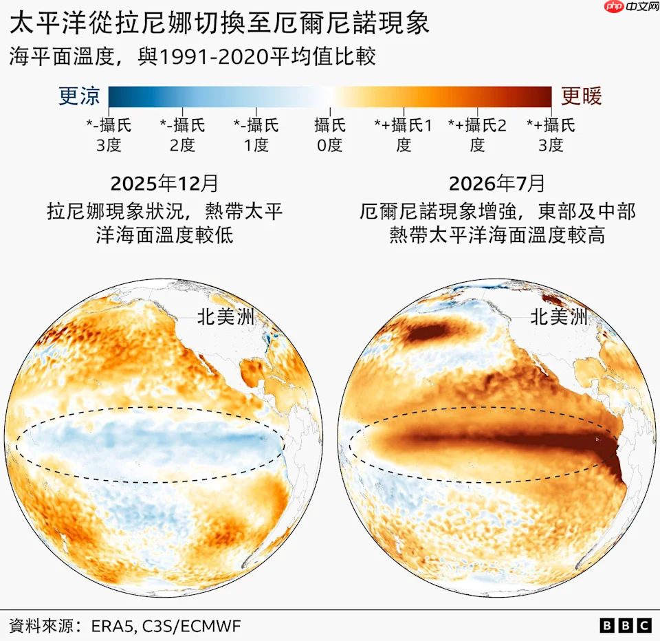 全球海洋温度创历史新高 厄尔尼诺叠加气候变化成主因