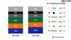 东南亚智能手机市场二季度下滑15% 三星逆势增长