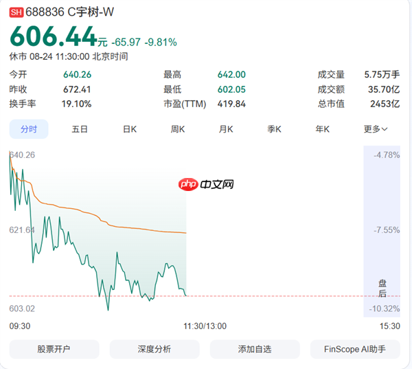 宇树科技较首日开盘回撤超44%!市值跌破2500亿