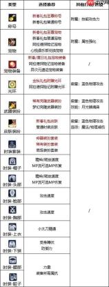 DNF18周年庆版本特工毕业附魔如何选择