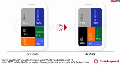 Counterpoint:iPhone 17登顶2026年Q2全球畅销机型 行业遇冷头部机型集中度走高