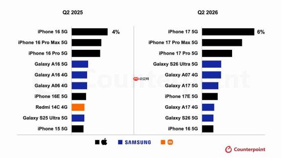 Counterpoint:iPhone 17登顶2026年Q2全球畅销机型 行业遇冷头部机型集中度走高
