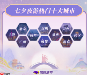 同程旅行：上海七夕夜游热度领跑全国