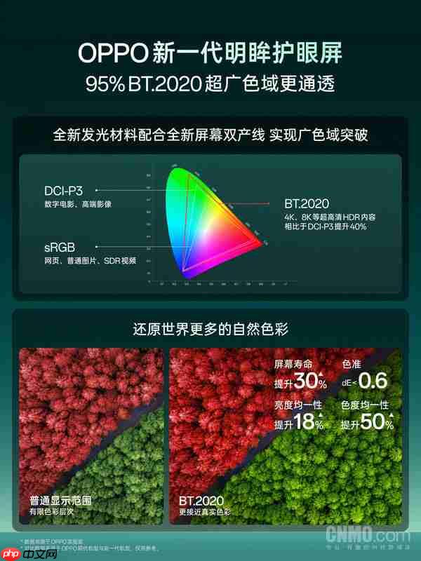 OPPO新一代明眸护眼屏发布:画质、护眼双升级