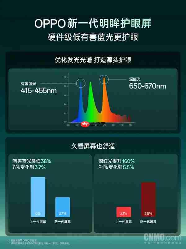 OPPO新一代明眸护眼屏发布:画质、护眼双升级