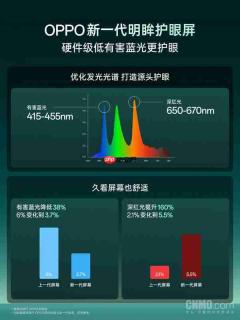 OPPO新一代明眸护眼屏发布:画质、护眼双升级