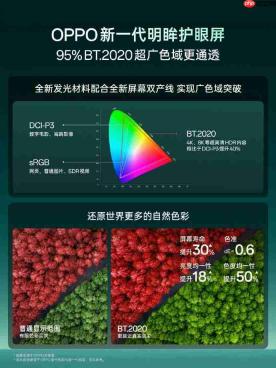 OPPO Find X10系列屏幕官宣!5.5% 有益红光解锁护眼新高度,实拍发红误区厘清