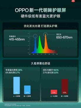OPPO Find X10系列屏幕官宣!5.5% 有益红光解锁护眼新高度,实拍发红误区厘清
