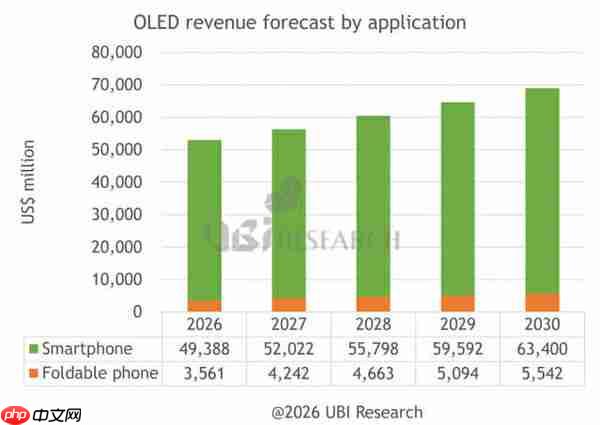 苹果助推折叠OLED出货量反弹 今年预计达2503万台