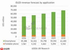 苹果助推折叠OLED出货量反弹 今年预计达2503万台