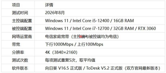 向日葵 vs ToDesk 2026个人场景横评实测：延迟、画质、弱网谁更稳？