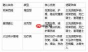 地牢猎手6全随从强度排行一览全随从强度排行榜