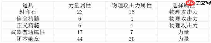 dnf手游属性选择哪个好-属性强化伤害技术公式