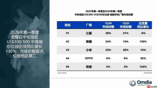 2026年Q1荣耀海外持续高增长 加码发力中高端市场