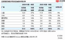 2026年Q1荣耀海外持续高增长 加码发力中高端市场