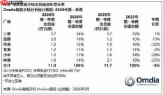 2026年Q1荣耀海外持续高增长 加码发力中高端市场