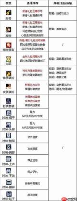 DNF18周年庆版本诱魔者毕业附魔怎么选