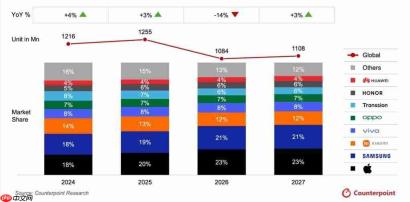 Counterpoint季报：全球手机出货大跌13.9%，华为逆势走强