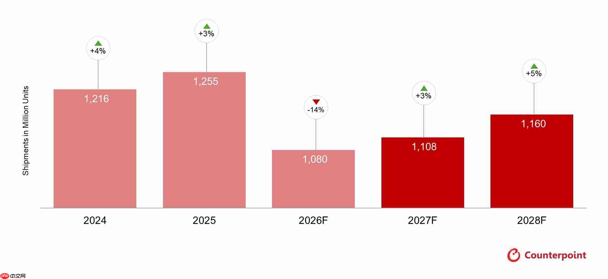 Counterpoint季报:全球手机出货大跌13.9%,华为逆势走强