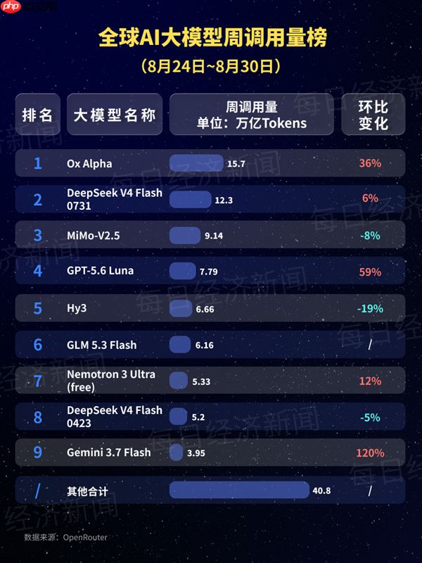 中国AI大模型调用量连续18周领跑!牛来大模型排名第一