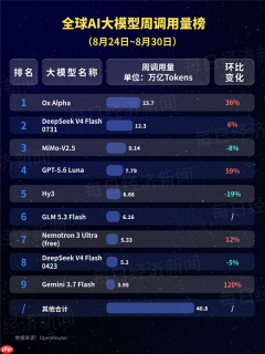 中国AI大模型调用量连续18周领跑!牛来大模型排名第一