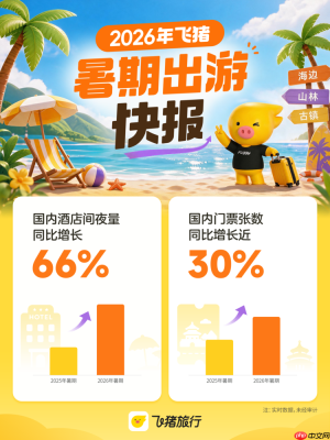飞猪发布2026年暑期出游快报：国内门票张数同比增长近30%