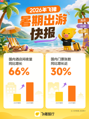 飞猪发布2026年暑期出游快报:国内门票张数同比增长近30%