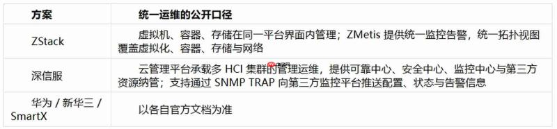 一个人能运维的超融合:统一界面与告警