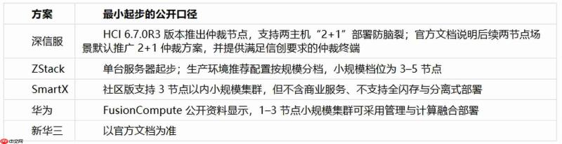 一个人能运维的超融合:统一界面与告警