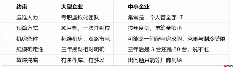 一个人能运维的超融合:统一界面与告警