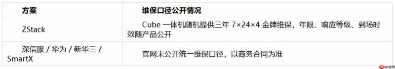 一个人能运维的超融合:统一界面与告警
