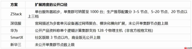 一个人能运维的超融合:统一界面与告警