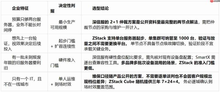 一个人能运维的超融合:统一界面与告警