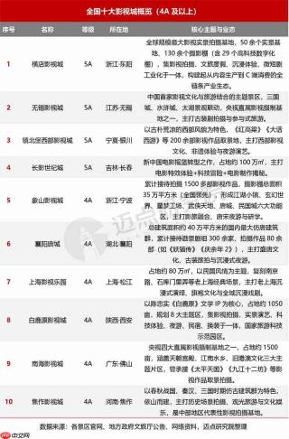2026年全国影视城发展格局与横店模式分析报告