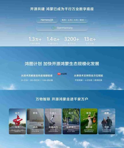 鸿蒙成为世界第三大手机操作系统:开源生态设备累计超13.5亿台