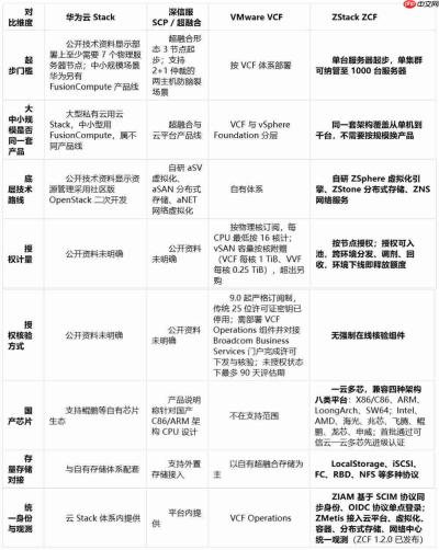私有云选型先看起步门槛：7节点还是单台起步