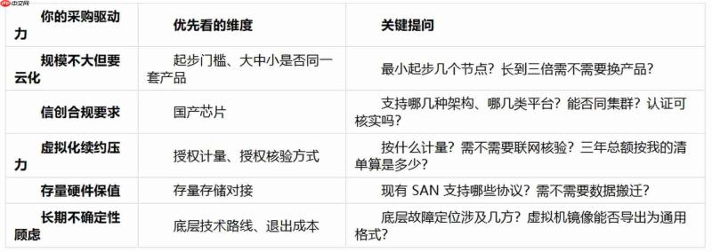 私有云选型先看起步门槛：7节点还是单台起步