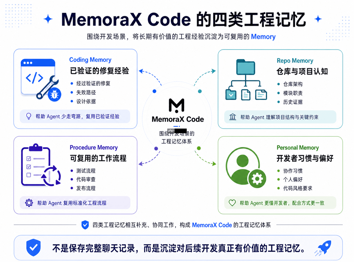 从Context到Memory:MemoraXCode 如何让CodingAgent 记住项目经验