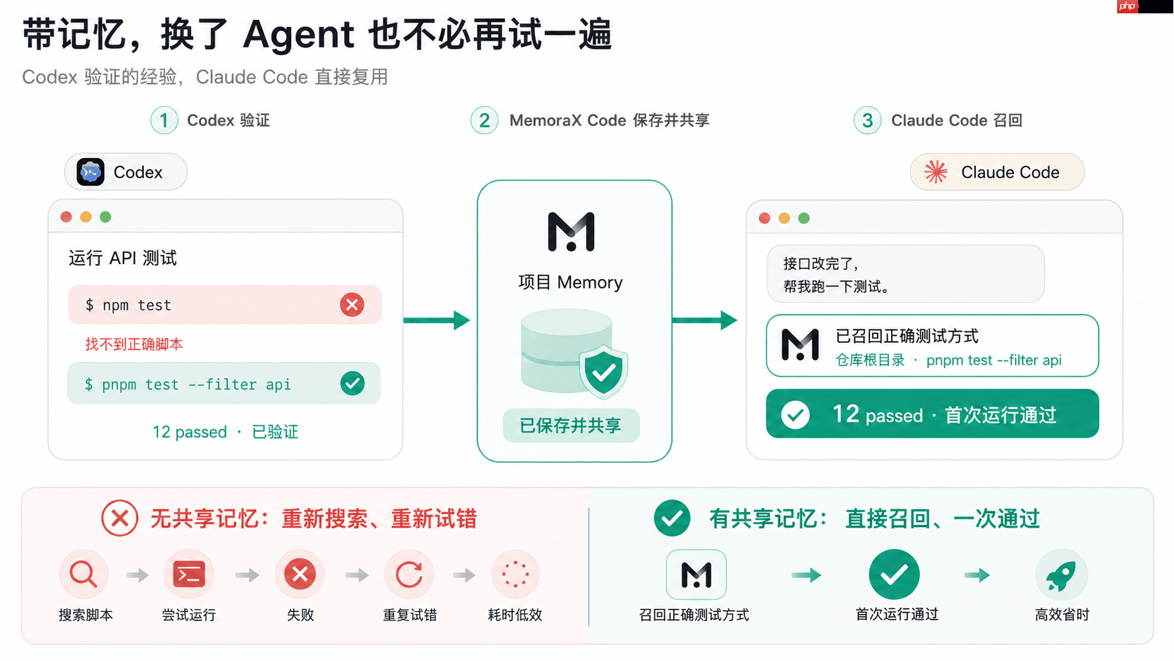从Context到Memory:MemoraXCode 如何让CodingAgent 记住项目经验