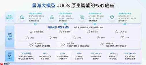 海信JUOS发布!首个家庭智能伴侣级AIOS,原生适配空调、电视等多终端