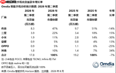 二季度非洲手机出货量下降7%!国产品牌前五占四